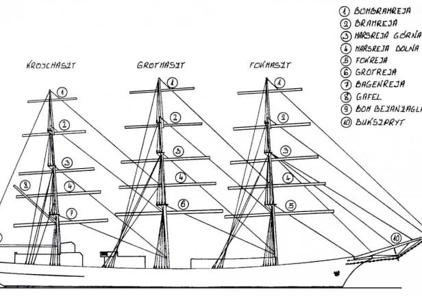 Drzewca i olinowanie stałe
